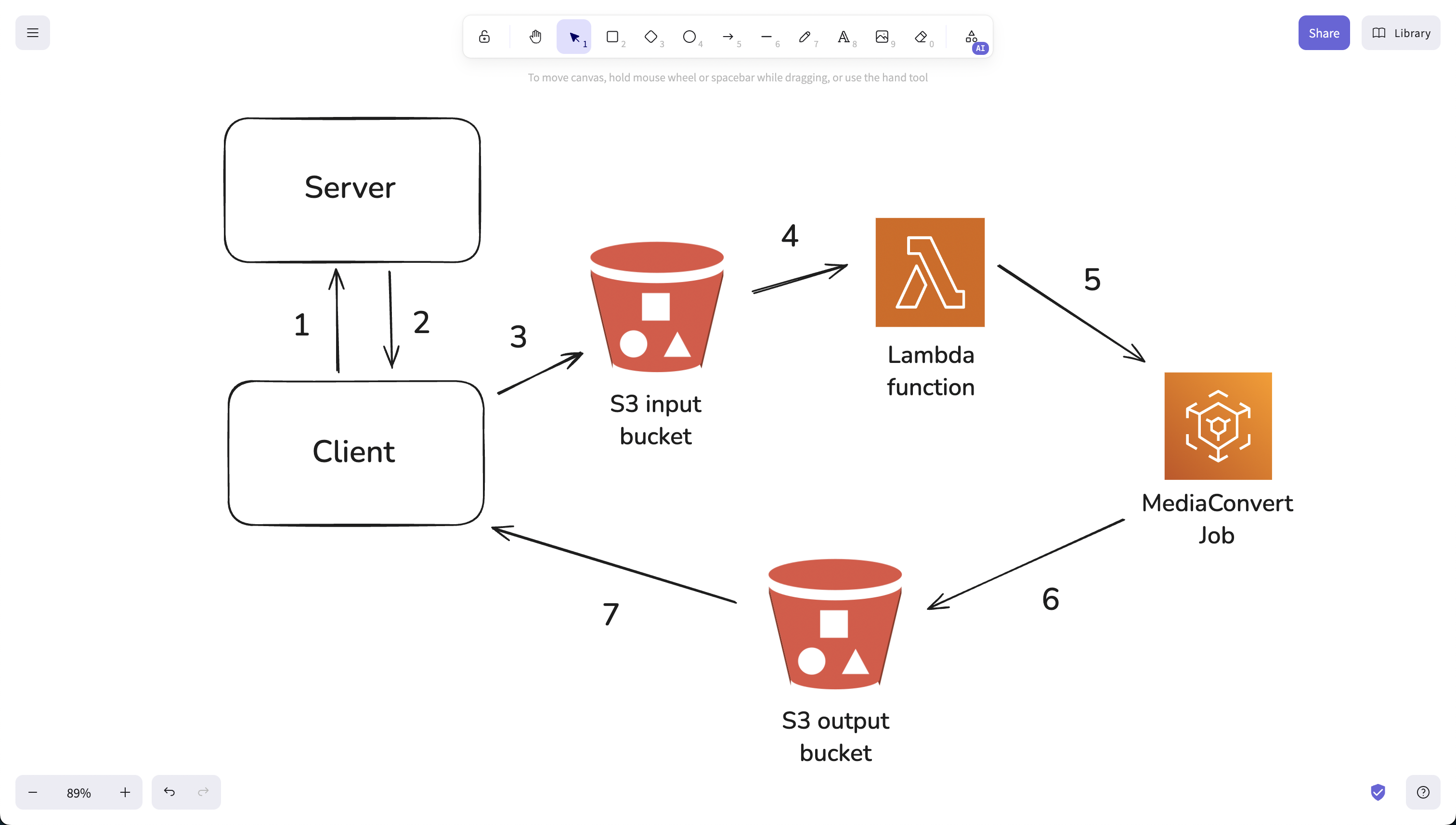 A diagram of the AWS pipeline
